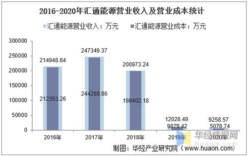 汇通能源2016-2020年财务与物业管理业务数据全景分析
