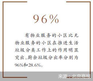 物业管理水平提升促进全市垃圾分类